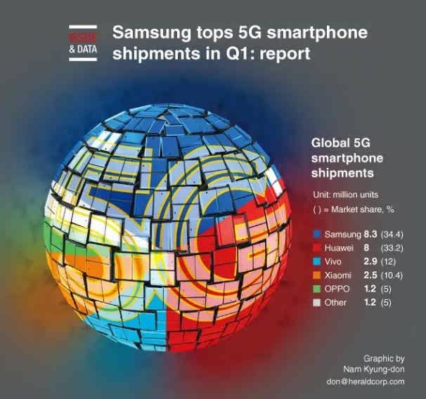 https://dl.greenbeautymag.com/2020/05/Samsung-wins-first-place-in-5G-phone-sales-for-first-quarter-of-2020.jpg