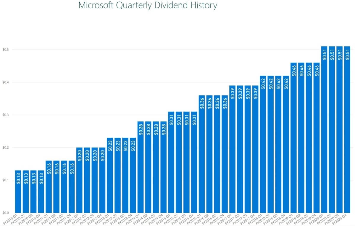 Microsoft Dividend history 1200x765 1