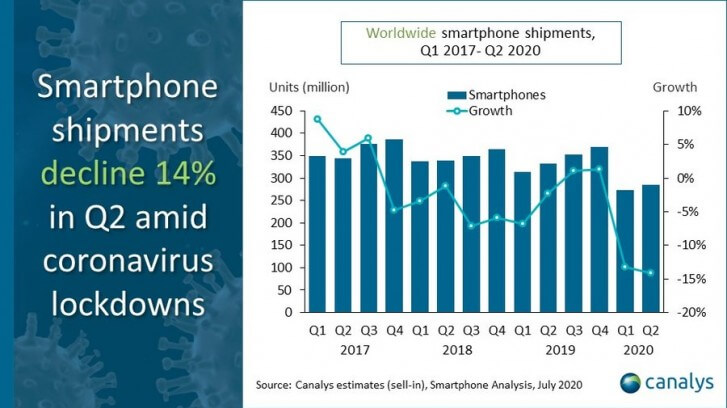 Apple smartphone sales growing strongly as global smartphone market declines in Q2 2