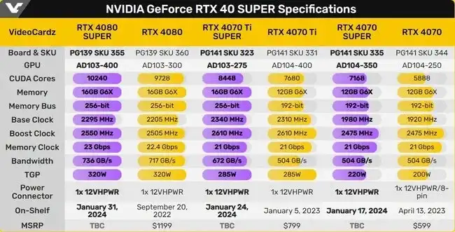گرافیک‌های قدرتمند GeForce RTX 40 SUPER انویدیا از راه می‌رسند